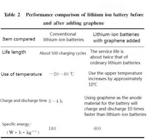 添加石墨烯前后鋰離子電池的性能比較