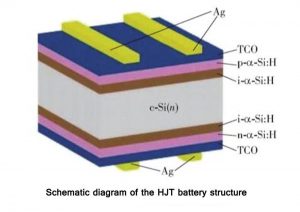 HJT電池結(jié)構(gòu)示意圖