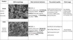 鈉電池正極材料量產(chǎn)加速