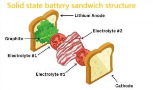 固態(tài)電池夾層結(jié)構(gòu)