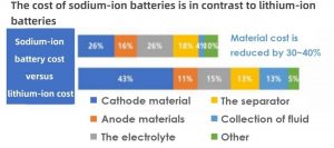 鈉離子電池的成本與鋰離子電池形成對比