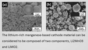 富鋰錳基陰極材料是由Li2MnO3和LiMO2兩種成分組成的。