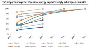 歐洲國家可再生能源在電力供應(yīng)中的比例目標(biāo)