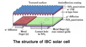 IBC太陽電池的結(jié)構(gòu)