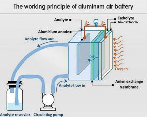 鋁空氣電池的工作原理