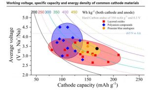 常用正極材料的工作電壓比容量和能量密度