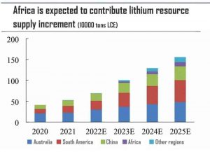 非洲有望貢獻(xiàn)鋰資源供應(yīng)增量