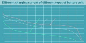 不同類型電池的不同充電電流