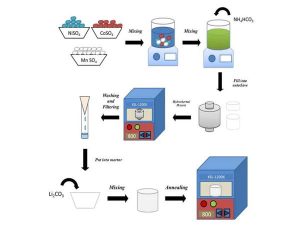 水熱法制備正極材料