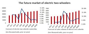 電動兩輪車的未來市場