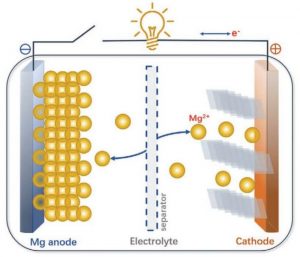 鎂電池如何工作