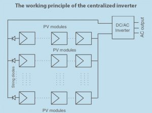 集中式逆變器的工作原理