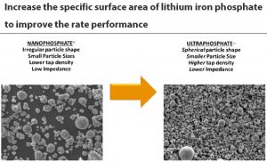 增加磷酸鐵鋰的比表面積以提高倍率性能