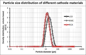 不同陰極材料的粒度分布