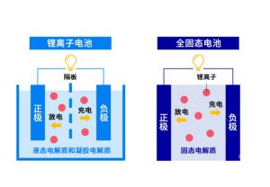 全固態(tài)電池最新消息